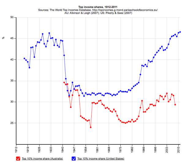 Top 10 Percent - US v AUS
