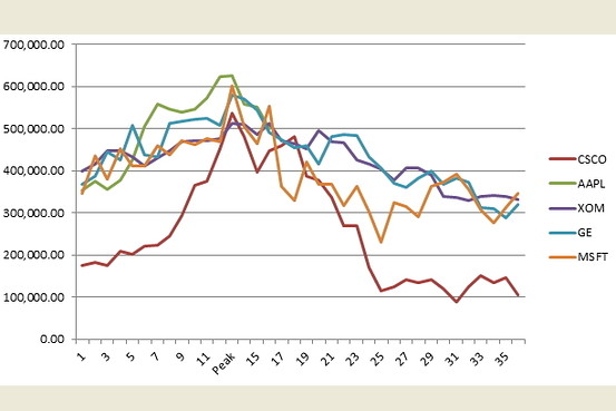 Peak Stock Prices - AAPL MSFT CSCO XOM GE