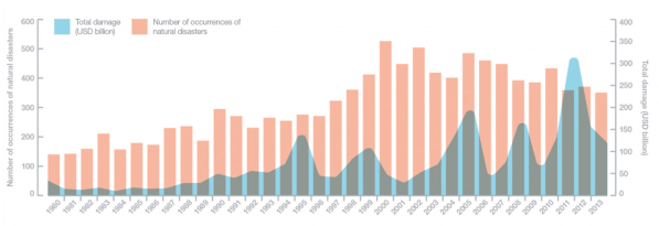 Natural Disaster Costs